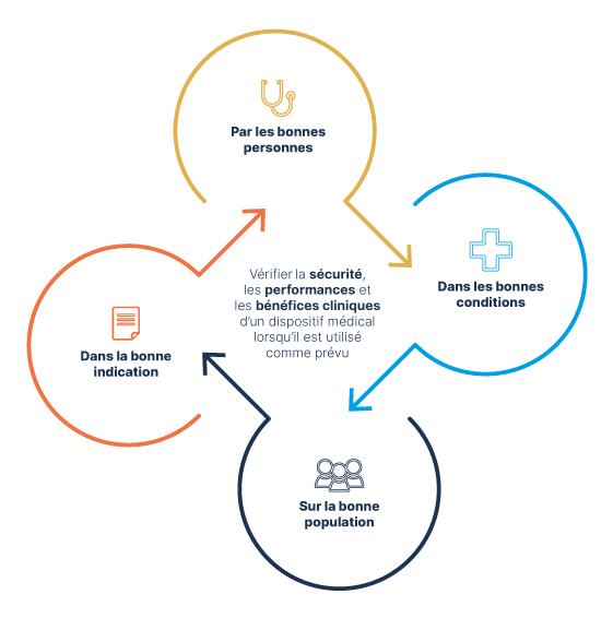 L'évaluation clinique vise à vérifier en permanence la sécurité, les performances et les bénéfices cliniques d’un dispositif médical, lorsqu’il est utilisé comme prévu (par les bonnes personnes, dans les bonnes conditions, sur la bonne population, dans la bonne indication).